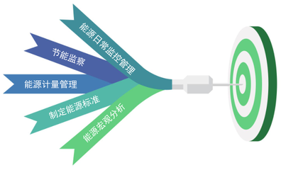 重點用能單位能耗在線監(jiān)測系統(tǒng) 復工復產的智慧引擎與合同能源管理新支點
